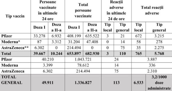 În ultimele 24 de ore au fost vaccinate, în România, 49.911 de persoane
